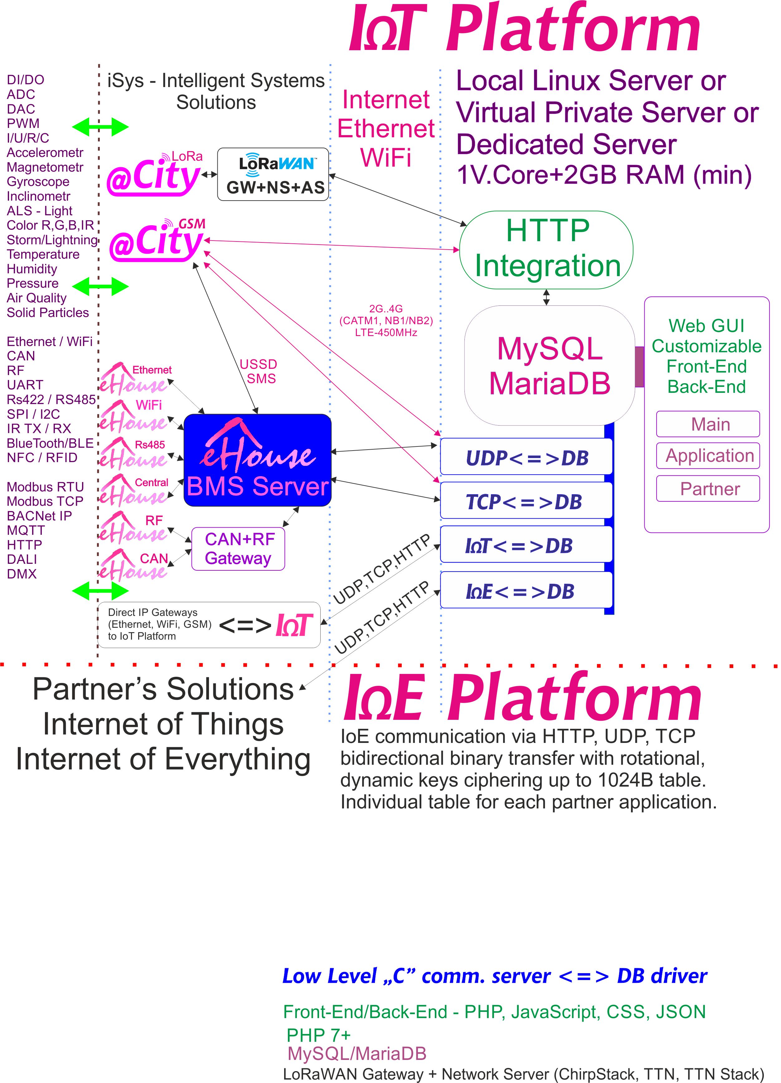 IoE, IoT პლატფორმა, რომელიც განკუთვნილია თითოეული პარტნიორისთვის, ინდივიდუალური შიფრირებით
